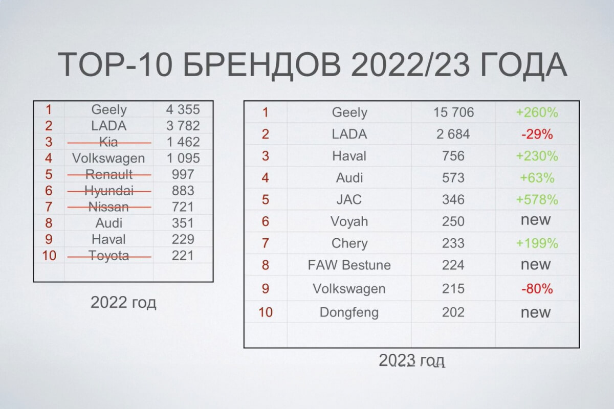 Итоги продаж 2023 года: FAW Bestune в топ-8 всего за полгода!