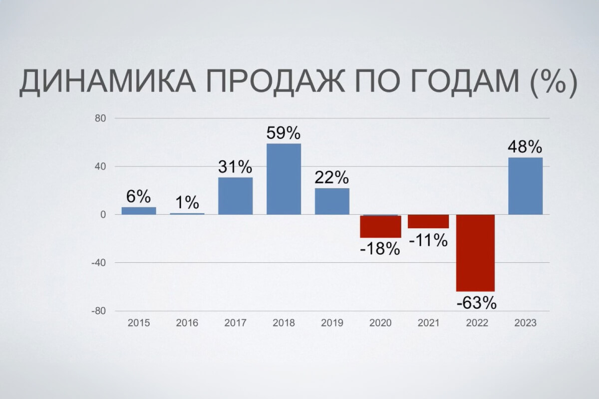 Итоги продаж 2023 года: FAW Bestune в топ-8 всего за полгода!