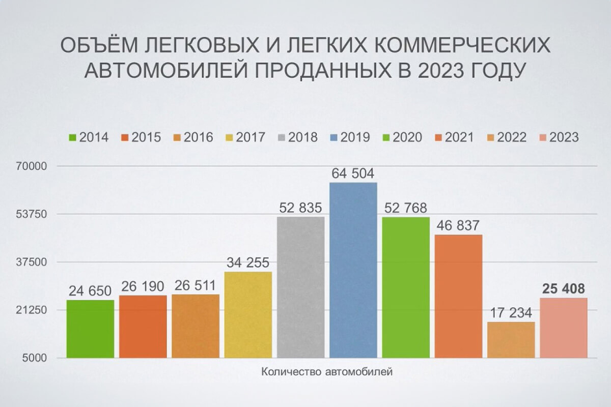 Итоги продаж 2023 года: FAW Bestune в топ-8 всего за полгода!