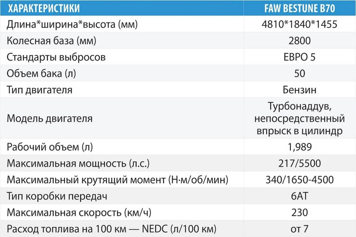 «Зиму пережили без вопросов»: отзывы белорусов про автомобили FAW Bestune «Зиму пережили без вопросов»: отзывы белорусов про автомобили FAW Bestune