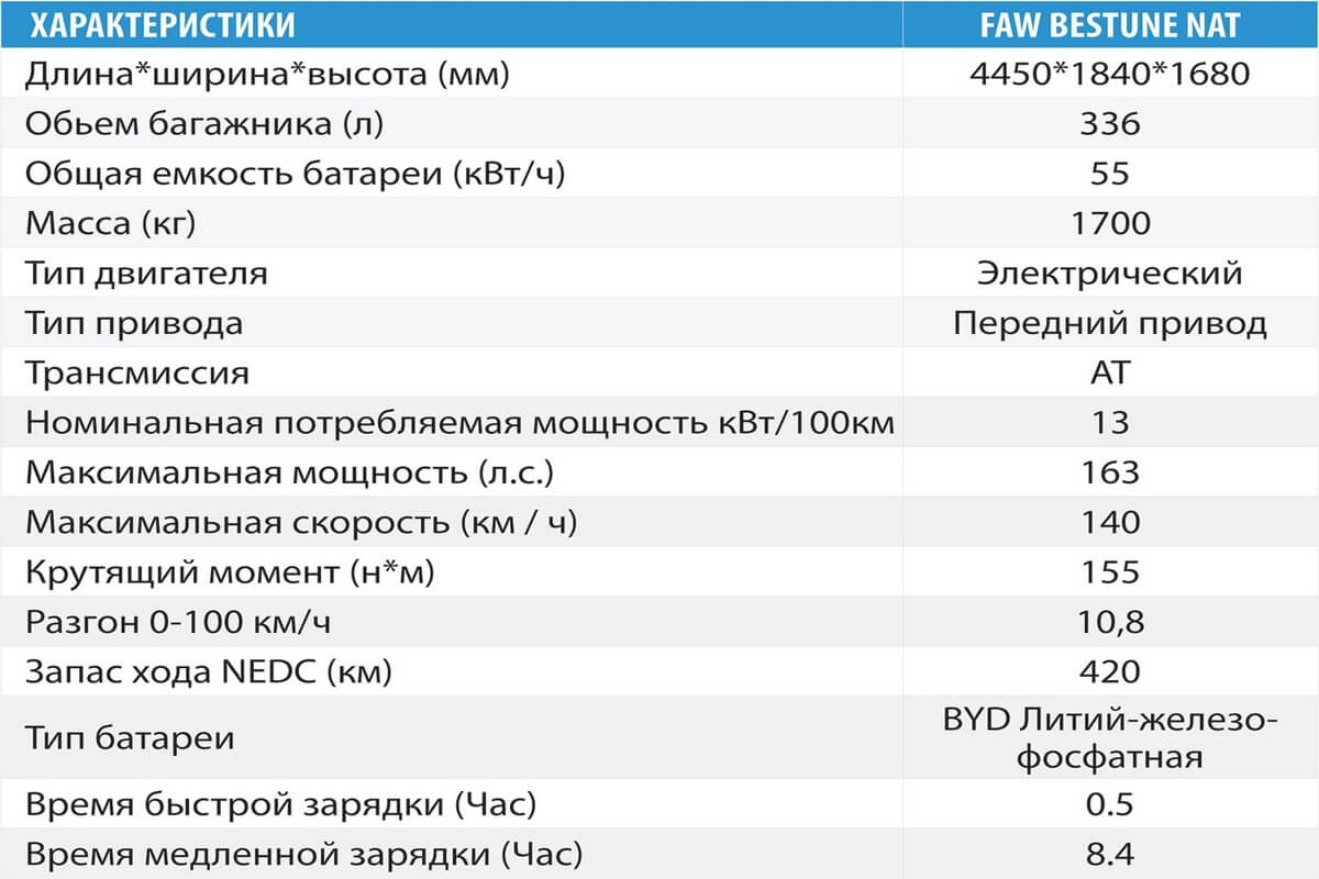 «Зиму пережили без вопросов»: отзывы белорусов про автомобили FAW Bestune «Зиму пережили без вопросов»: отзывы белорусов про автомобили FAW Bestune