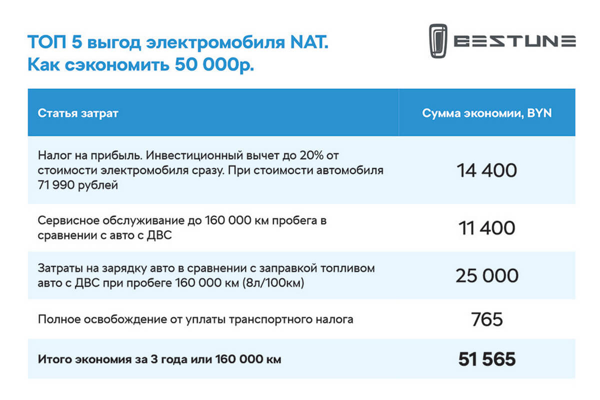Плюсы и минусы электромобиля на примере FAW BESTUNE NAT Плюсы и минусы электромобиля на примере FAW BESTUNE NAT