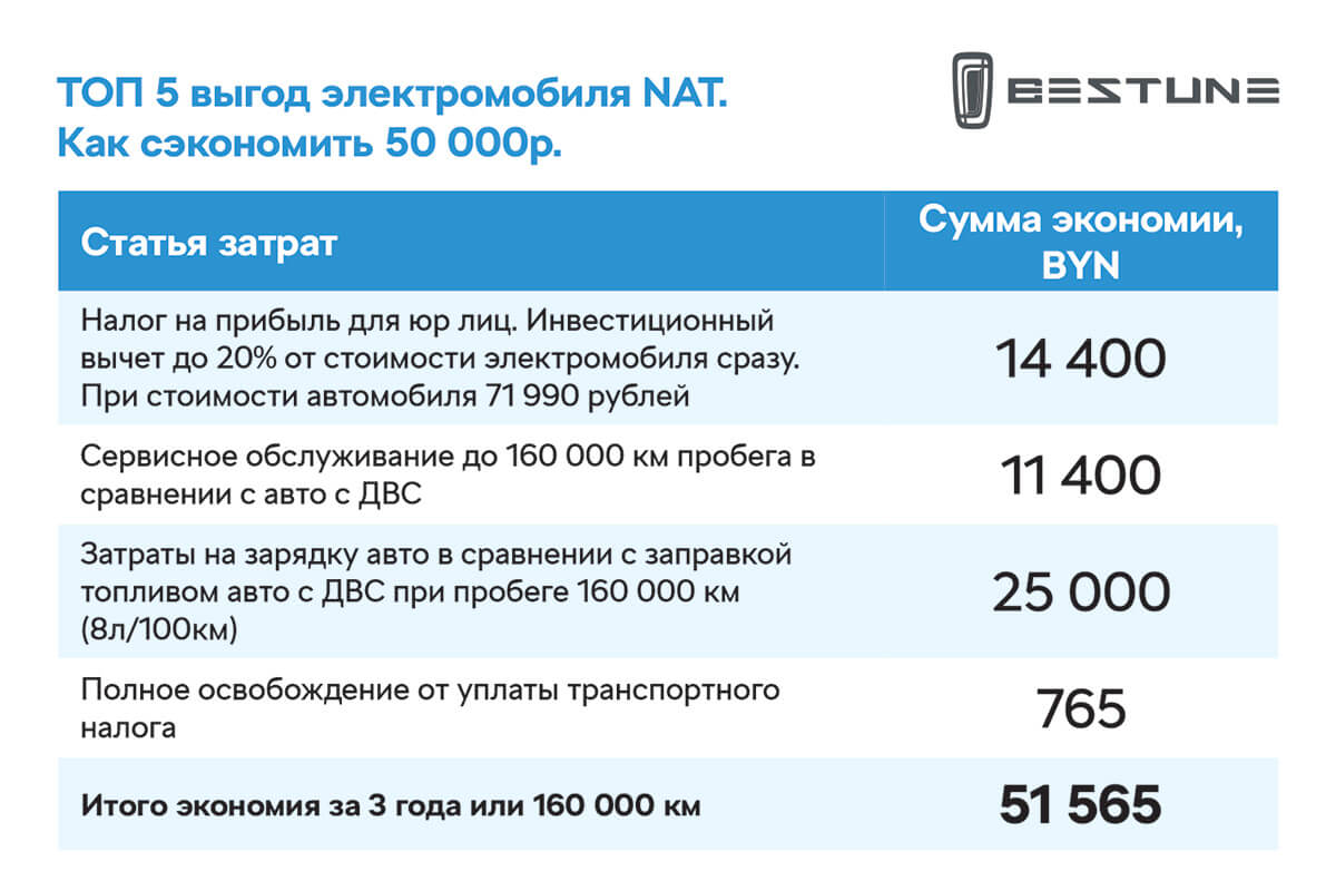 Как выгодно перейти на служебные электромобили: реальные расчеты Как выгодно перейти на служебные электромобили: реальные расчеты