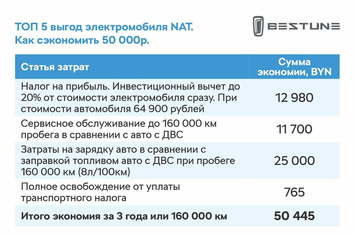 Электровэн FAW BESTUNE NAT. Лучшее решение для вашего бизнеса в Беларуси