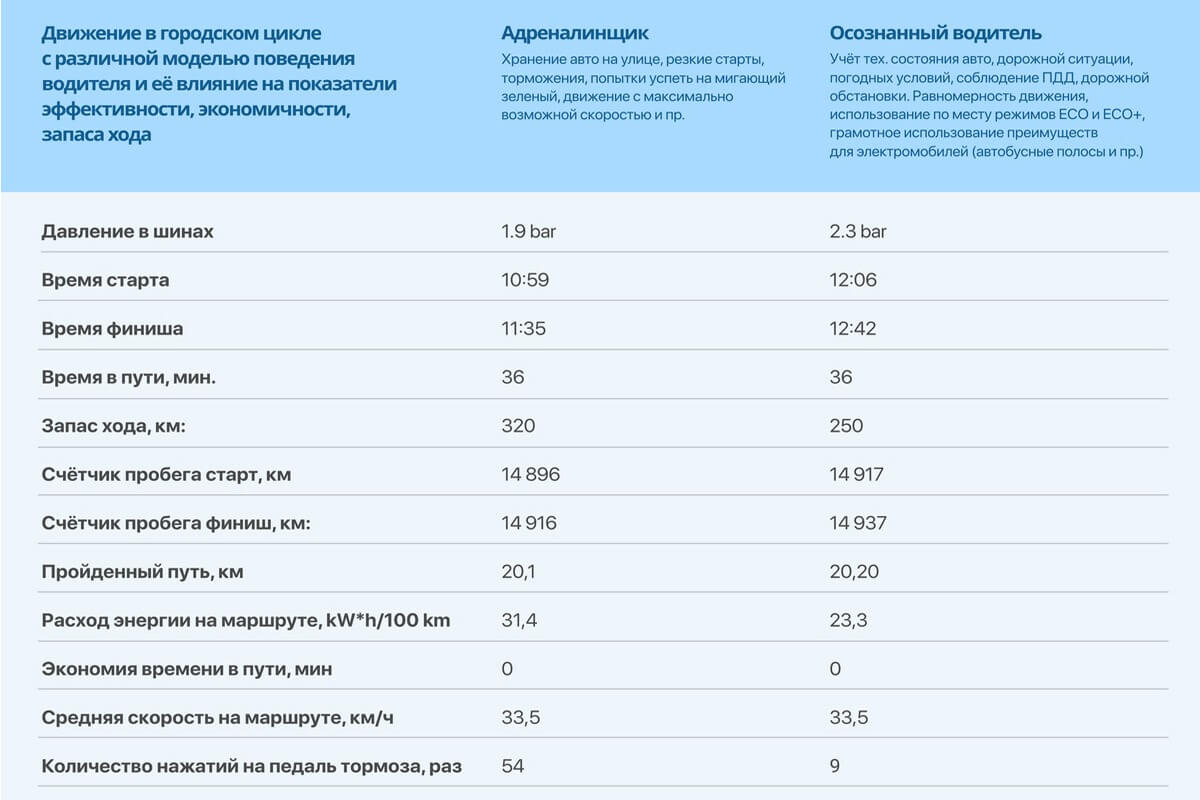 Почему зимой в электромобилях падает запас хода и что с этим делать? Разбираемся со специалистом Почему зимой в электромобилях падает запас хода и что с этим делать? Разбираемся со специалистом