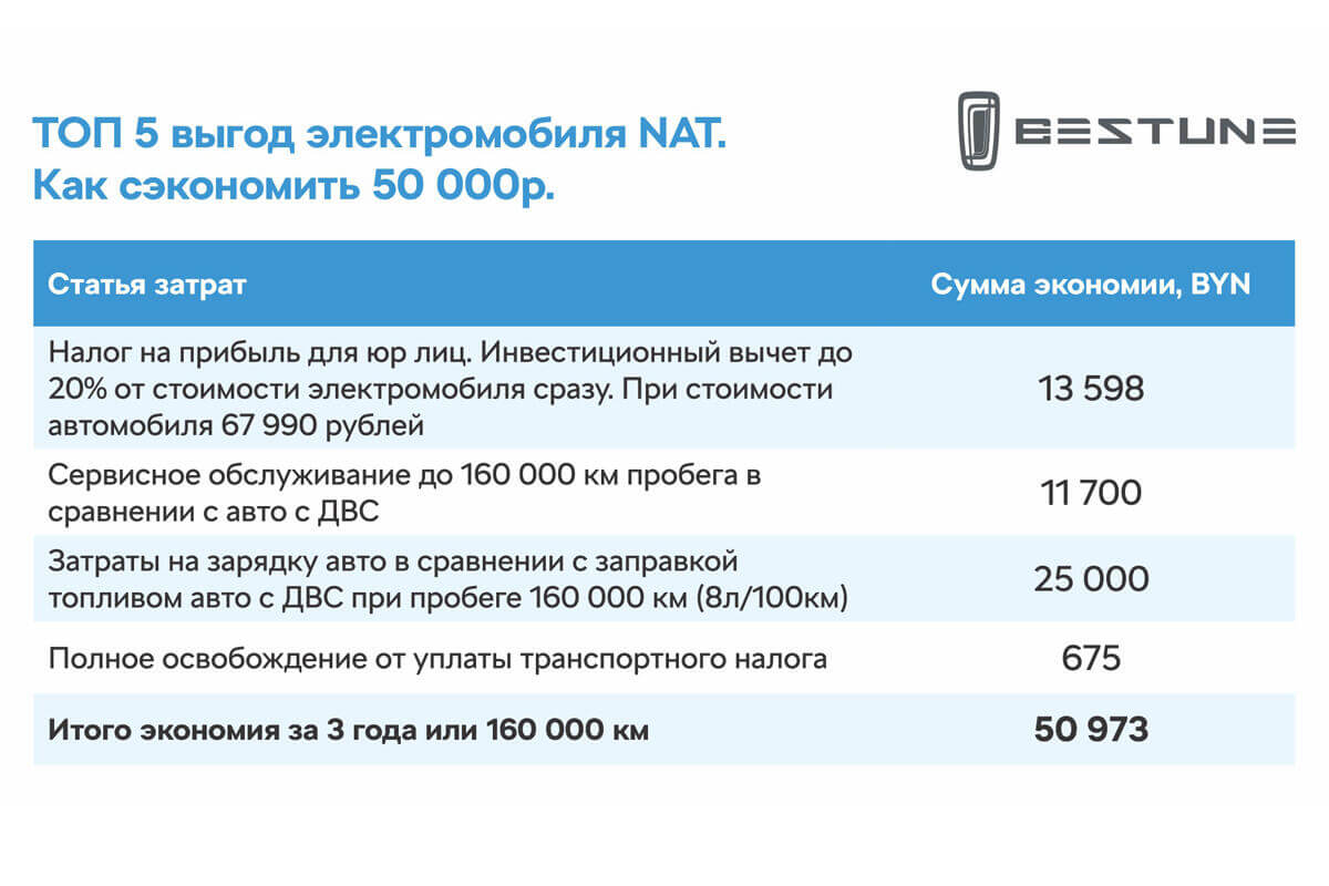 Как интегрировать электромобиль в бизнес на примере FAW Bestune NAT Как интегрировать электромобиль в бизнес на примере FAW Bestune NAT